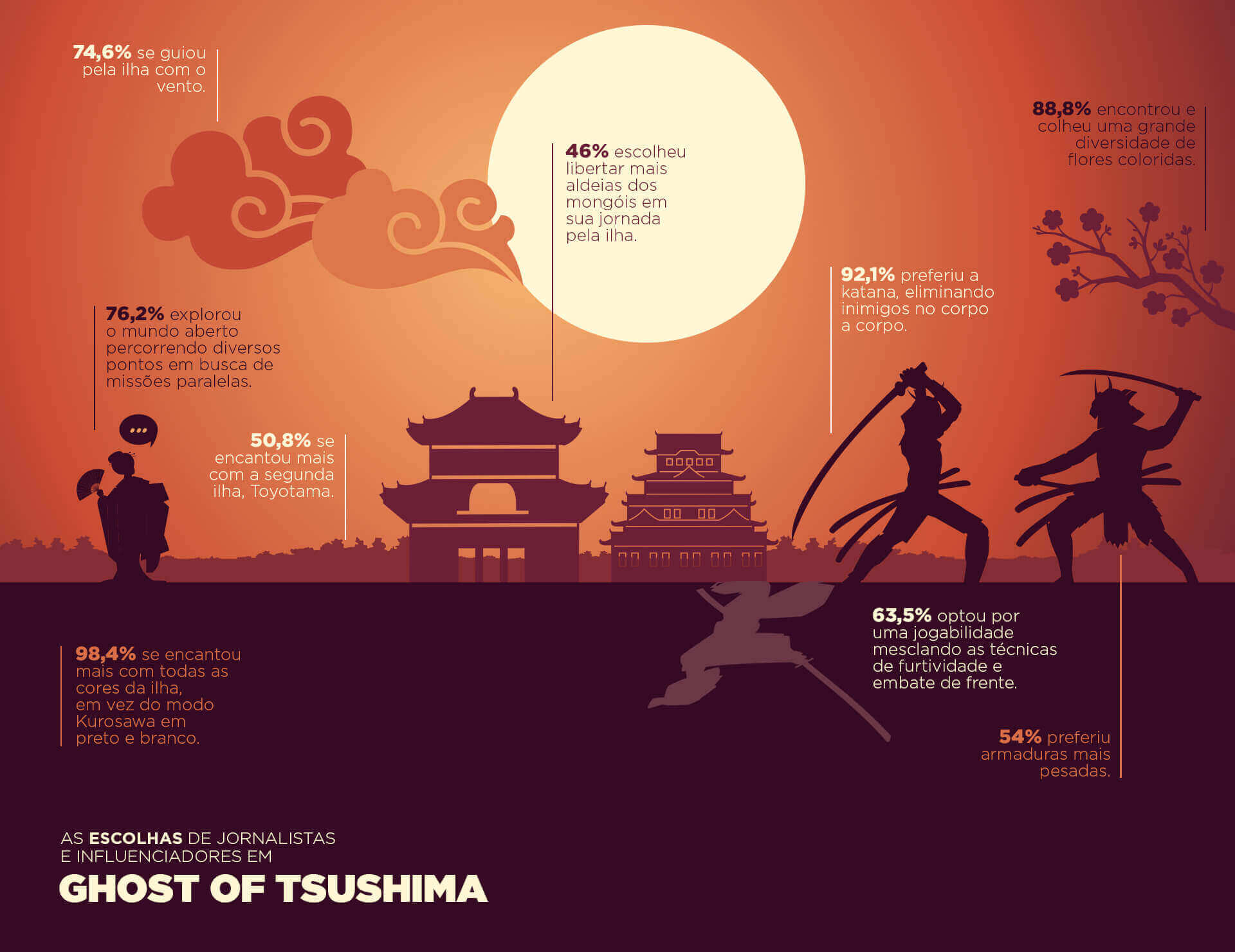 Análise Ghost of Tsushima, Ghost of Tsushima, Sucker Punch, Sony, Delfos